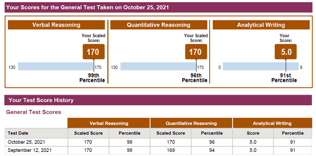 Japinder's GRE Scores: V170, Q170, AWA5